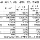 [도전! 2008연말정산] 총급여 1562만원↓…"연말정산 필요없다" 이미지