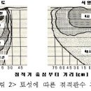 토양 및 시비관리