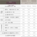 노블리안힐스 | 소노호텔 & 리조트 노블리안 실버 입회 후기