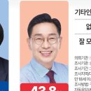 [중부일보 여론조사] 양평군수 적합도, 박은미-전진선 오차범위 내 초접전﻿ 이미지