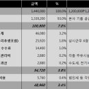 천안 주유소 급매 이미지