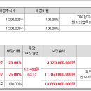 에스비비테크 신규상장 투자정보 이미지