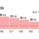 군대 복무기간 변경사 이미지