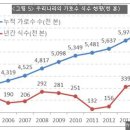 우리나라 가로수 현황 (시,도별) 이미지