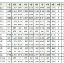 화성(동탄송산) 회복률 및 갭투자,급매물현황 이미지