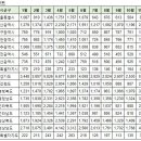 11월18일 안동시 아파트 실거래가 (건수:1건 브라운스톤태화1단지외) 이미지