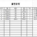 서천리그 홈런순위 이미지