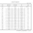 2010년 1월기준... 전국 다문화 가정 현황 통계자료(이민자 : 귀화자 - 합계) 이미지