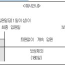 질병 입원일당(1일이상) 특별약관과 상해 입원일당(1일이상) 특별약관의 비교 이미지