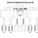 대구당구연맹회장배 대진표...대당사 당구 클럽.. 이미지