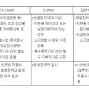 K-GAAP(현재 기준)과 IFRS(국제회계기준)의 비교표 이미지