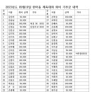 2023년 연회비 및 기부금 내역보고 이미지