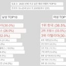 일본관광청 z세대 남녀 해외여행지 선호 순위 이미지