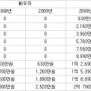 자녀에게 증여하여 양도세 절세하기 이미지