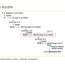 여교배(back cross) 육종법 이미지