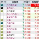 태양자동차 메디칼 | 기기,면세점 / 2차전지 / 호실적 강세 / 티웨이 그룹주 / 태양광 / 퓨리오사AI / HLB 그룹주 / 자동차부품)
