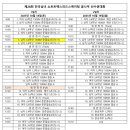 [쇼트트랙]2025 제28회 전국남녀 꿈나무 선수권대회-경기 일정(2025.10.18-19 전주 화산빙상장)[수정] 이미지