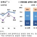 [기획-대한민국 어르신]⑥ 사회·경제적 성취에 만족한다는 어르신 10명 중 3명 불과…전년대비 4.2%p↓ 이미지