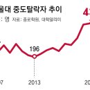 그냥 심심해서요. (30786) 작년 서울대 이탈 436명 이미지