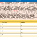 시외버스터미널 온양농협 앞 이미지