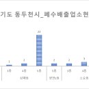 더블유카워시 동두천 송내점 | [공공데이터] 경기도 동두천시 폐수배출업소 현황