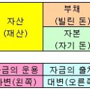 3. 재무제표의 종류 이미지