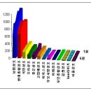 2010년 상조회사 월별 행사건 현황. 이미지