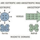 이방성 자석(異方性, Anisotropic Magnet) vs 등방성 자석(等方性, Isotropic Magnet) 이미지