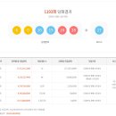 로또복권 1193회차 세진전자통신(세진명당) 105번째 2등 당첨자 배출 이미지