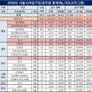 2018 7급 국가직 공무원 경쟁률 및 역대 커트라인(합격선) 이미지