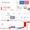 오늘 반등장 후기. 두인코 예비입찰 시작 d-day