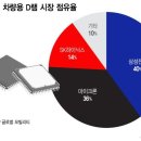 "車 타자" 메모리 3사, 주도권 경쟁 시동 이미지