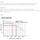 산업용 축전지 온도에 따른 수명관계 이미지