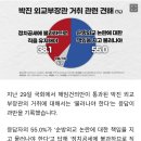 [여론조사]尹대통령 지지율 다시 반등.."박진 물러나야" 55.0% 이미지