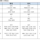 2025년 경찰행정학과 체육대회 조편성표입니다. 이미지