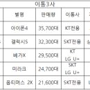 2월 1주 핸드폰 판매순위라네요 이미지