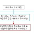 과점주주 간주취득세 과세판단기준(부동산 법인) 이미지