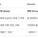 영어 단어 be와 become의 사용에 있어서 공통점과 차이점 이미지