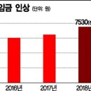 2018년 최저임금 문제, 인건비 높은 편의점 프랜차이즈 식당등 고민, 물가상승, 인력 감원 촉발-최저임금 시급 1만원 업계 입장에선 악몽? 이미지