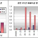 천안 전세매물 부족, 1월 들어 빠른 회복세 이미지