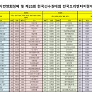 제2회광주광역시연맹회장배 및 제25회 한국선수권대회전국오리엔티오링대회 출발리스 이미지