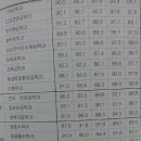 경희대 공대 단일캠퍼스 통합으로 인해 전년도 대비 입결 평균 4% 증가 이미지