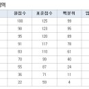 9월 모의고사 확정 등급컷 - 2013 수능 9월 모의평가 [언어] 이미지