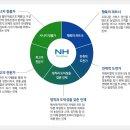 [농업협동조합중앙회 채용] 농업협동조합중앙회 - 6급초급 신규직원 채용 (7.13~7.19) 이미지