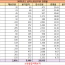 21년 남공 필기합격경쟁률 높은순으로 정리 이미지