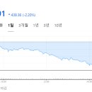 소비심리 위축에 흔들리는 미국증시 이미지