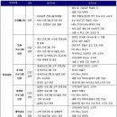 [파고다아카데미 채용] 2012년 상반기 파고다교육그룹 정기공채 (~04/22) 이미지