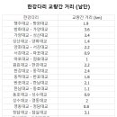 러너가 알아야 할 한강 교량과 거리 데이터 이미지