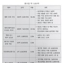 2011년 국감 지출내역을 보면, 축협은 대표팀 감독으로 적은 예산을 쓰고 있습니다 이미지