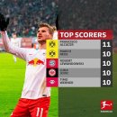 분데스리가 득점 순위 이미지